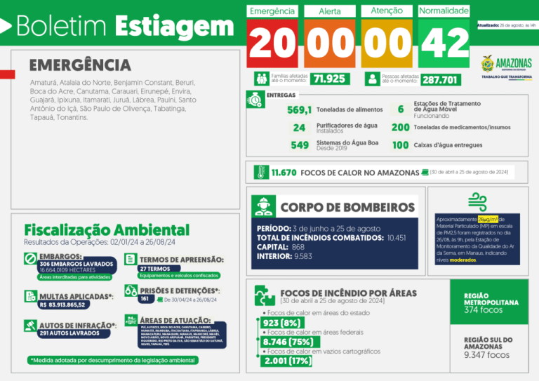 Governo do Amazonas divulga boletim sobre a estiagem no estado, nesta segunda-feira (26/08)