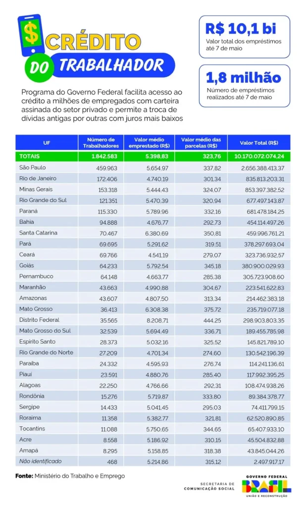 Crédito do Trabalhador beneficia mais de 43 mil celetistas no Amazonas 1 Crédito do Trabalhador