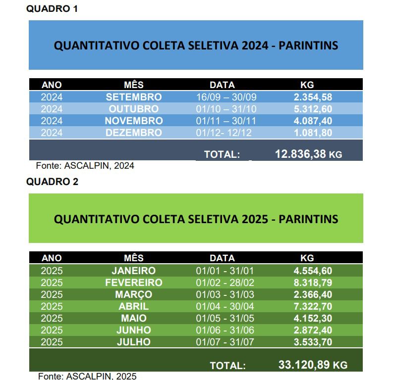 Parintins coleta 33 toneladas em recicláveis no primeiro semestre de 2025 2 WhatsApp Image 2025 08 18 at 21.08.37