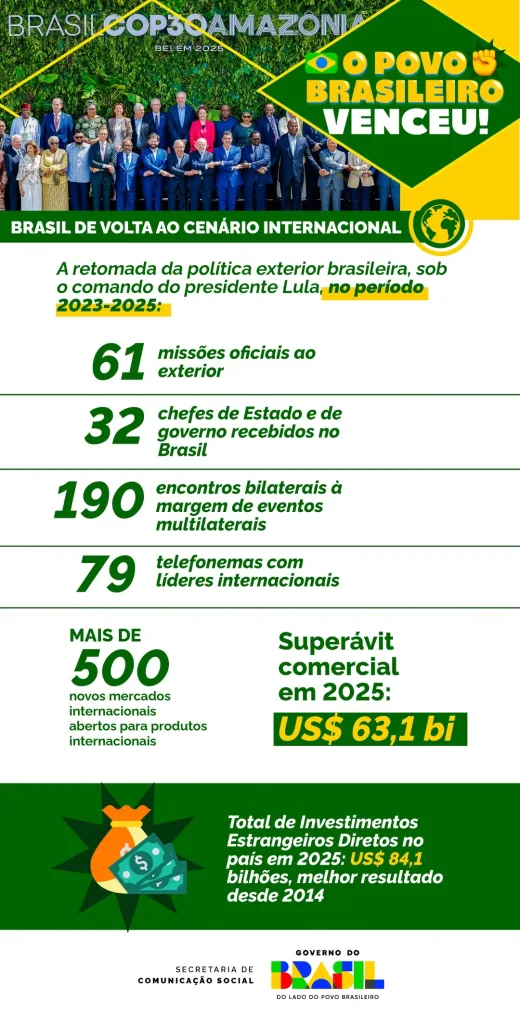 Diplomacia ativa, resultados concretos: política exterior fortalece soberania e exportações do Brasil em três anos