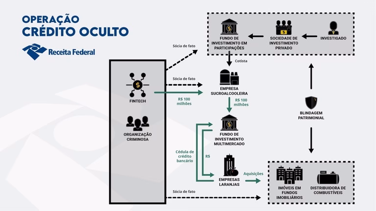 Operação Crédito Oculto
