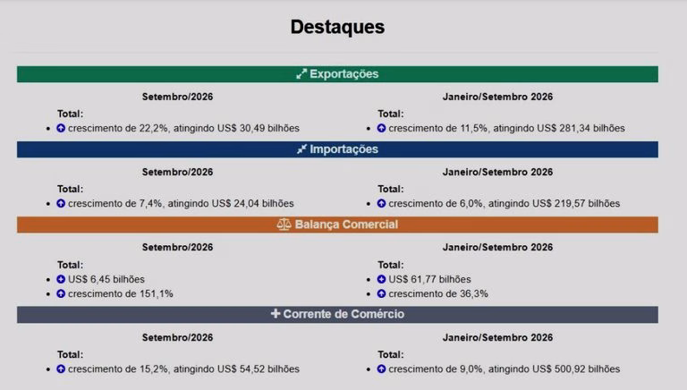 No ano, exportações brasileiras crescem 11,5% e saldo positivo da balança sobe 36,3% 1 balanca_set.jpeg