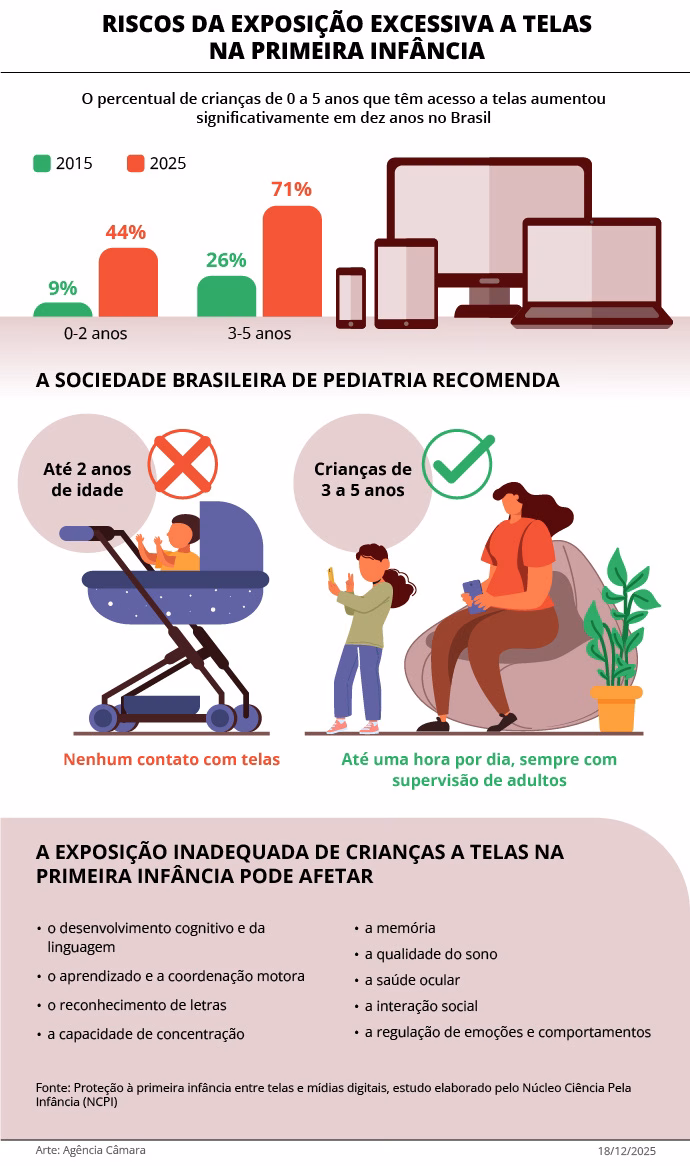 Projeto cria diretrizes de proteção digital e indicador de desenvolvimento para a primeira infância Projeto cria diretrizes de proteção digital e indicador de desenvolvimento para a primeira infância