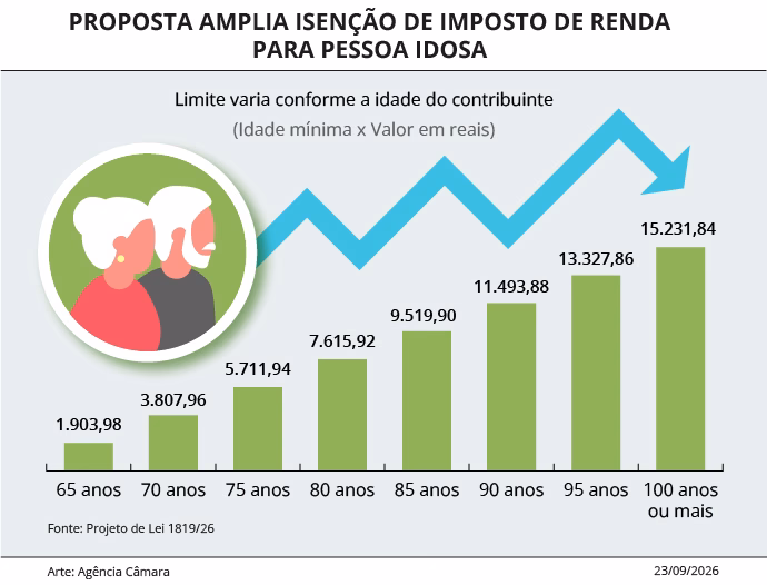 Projeto amplia isenção de Imposto de Renda para aposentados e pensionistas idosos