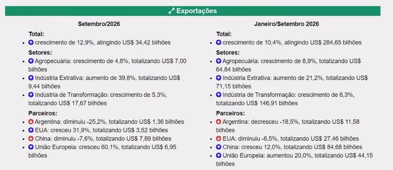China e União Europeia compram mais produtos brasileiros e superávit cresce 34,8% 1 export.jpeg