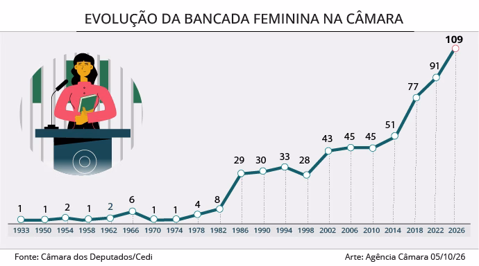 Com 109 deputadas eleitas, bancada feminina cresce 21,1% na Câmara Com 109 deputadas eleitas, bancada feminina cresce 21,1% na Câmara