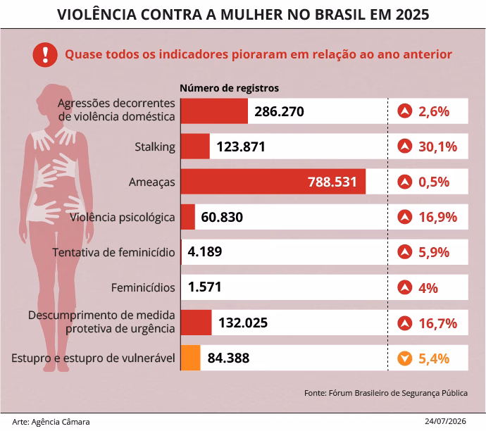 Projeto reserva 1% do Fundo de Segurança para cursos gratuitos de defesa pessoal para mulheres Projeto reserva 1% do Fundo de Segurança para cursos gratuitos de defesa pessoal para mulheres